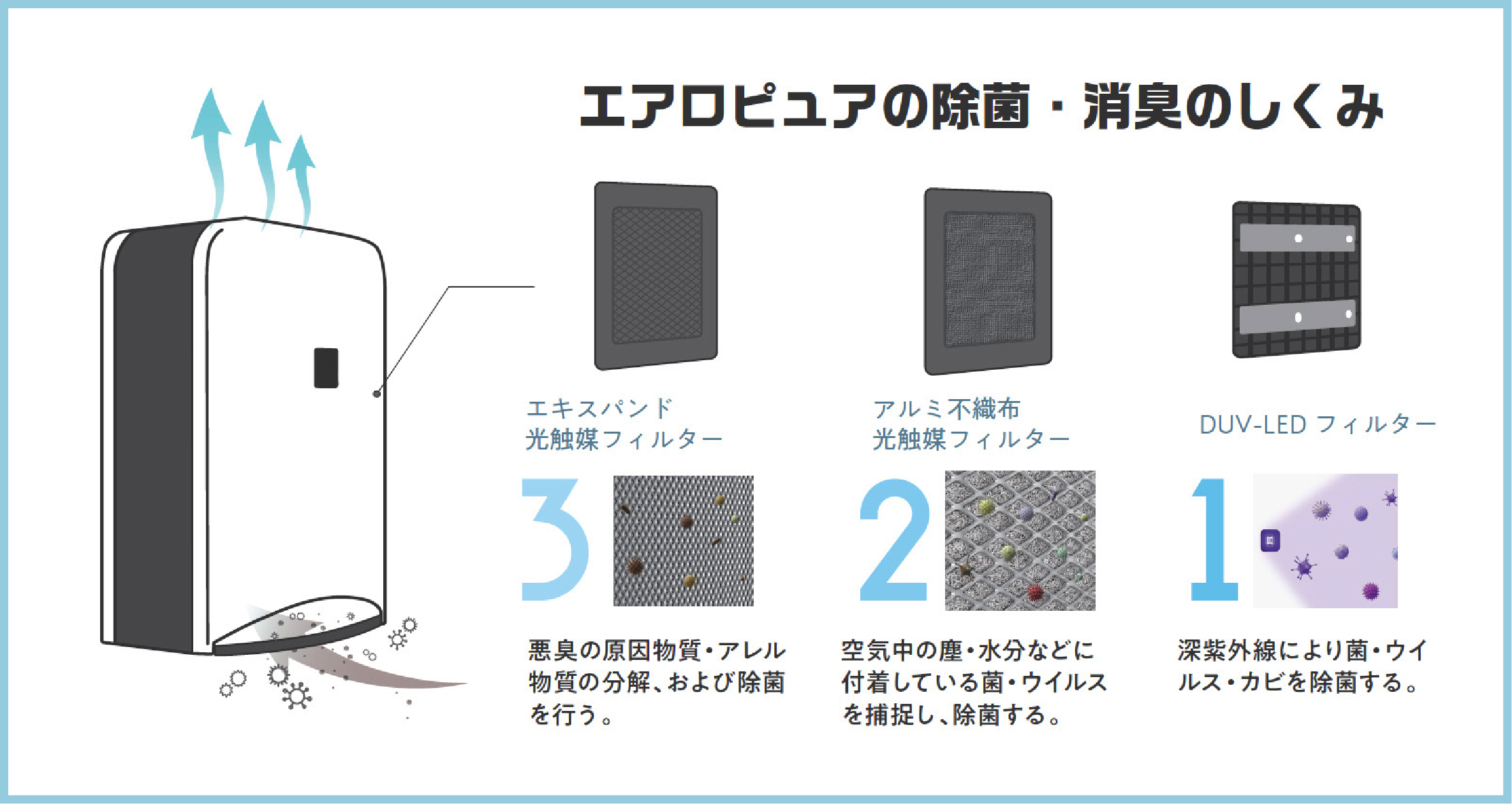 エアロピュアの除菌・消臭の仕組み